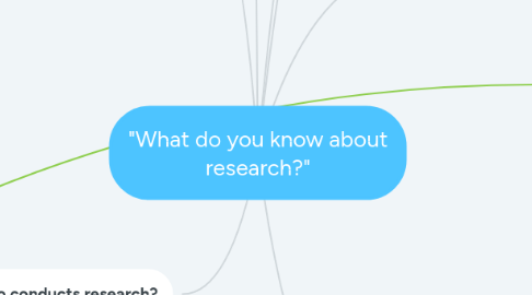 Mind Map: "What do you know about research?"