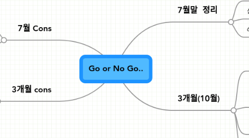 Mind Map: Go or No Go..