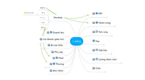 Mind Map: Luong