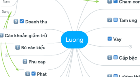 Mind Map: Luong