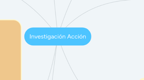 Mind Map: Investigación Acción