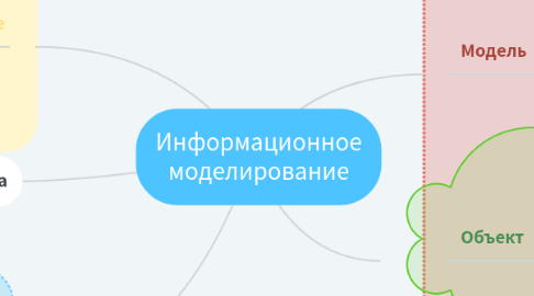 Mind Map: Информационное моделирование