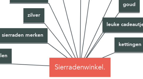 Mind Map: Sierradenwinkel.