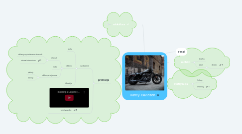 Mind Map: Harley-Davidson