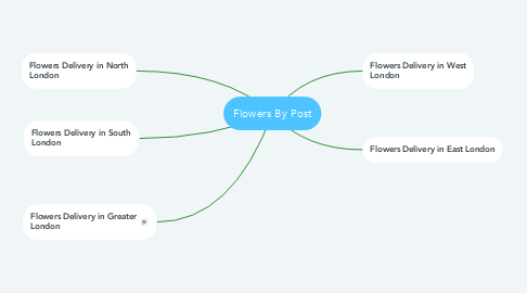 Mind Map: Flowers By Post
