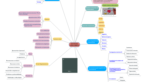 Mind Map: GESTIÓN DEL CONOCIMIENTO