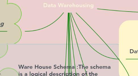 Mind Map: Data Warehousing