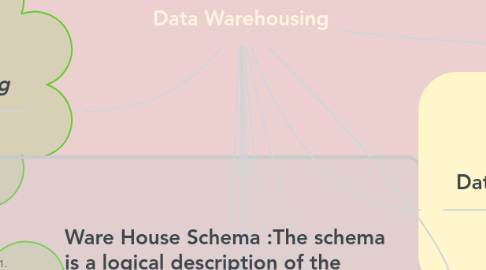 Mind Map: Data Warehousing