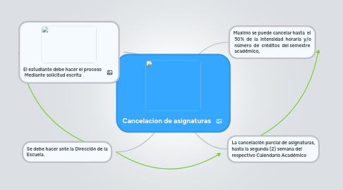 Mind Map: Cancelacion de asignaturas