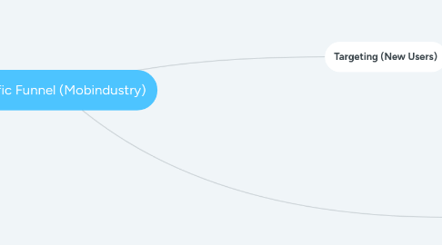 Mind Map: Traffic Funnel (Mobindustry)