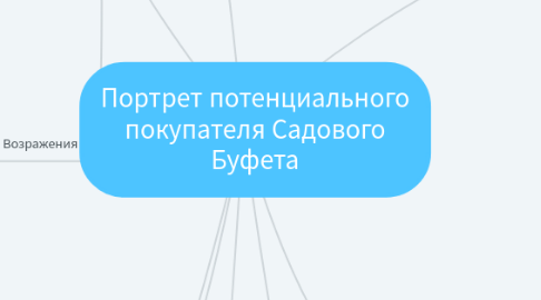 Mind Map: Портрет потенциального покупателя Садового Буфета