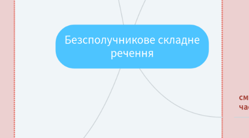 Mind Map: Безсполучникове складне речення