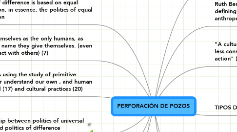 Mind Map: PERFORACIÓN DE POZOS