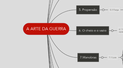 Mind Map: A ARTE DA GUERRA