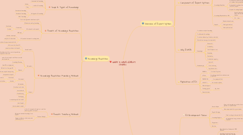 Mind Map: WHAT I HAVE LEARNT (57033)