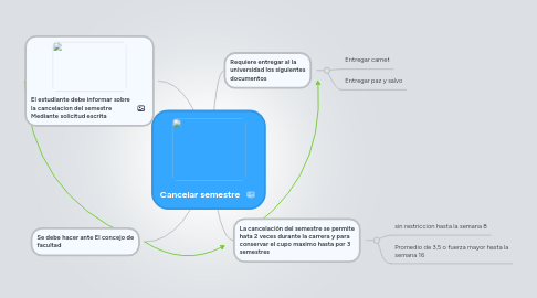 Mind Map: Cancelar semestre