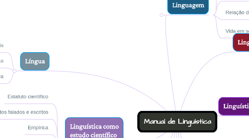 Mind Map: Manual de Linguística