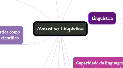 Mind Map: Manual de Linguística