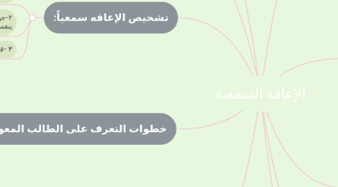 Mind Map: الإعاقة السمعية