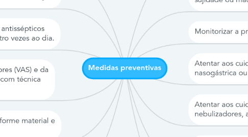 Mind Map: Medidas preventivas