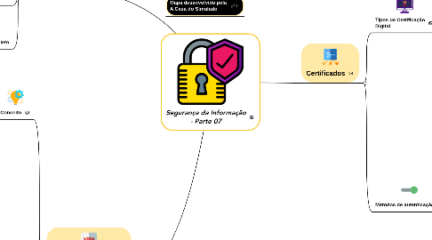 Mind Map: Segurança da Informação - Parte 07