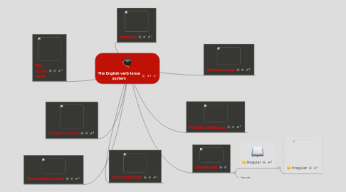 Mind Map: The English verb tense system