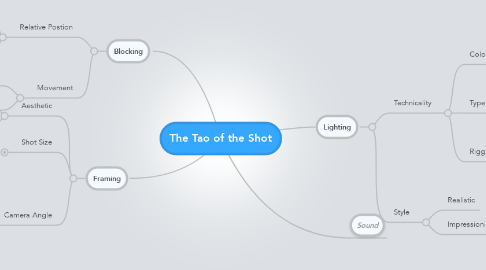 Mind Map: The Tao of the Shot