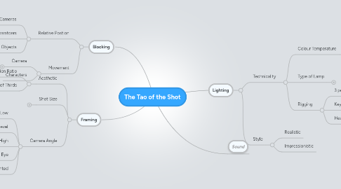 Mind Map: The Tao of the Shot