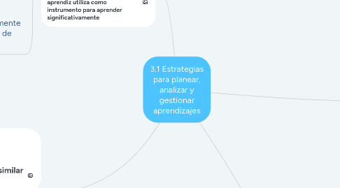 Mind Map: 3.1 Estrategias para planear, analizar y gestionar aprendizajes