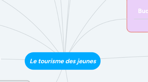 Mind Map: Le tourisme des jeunes