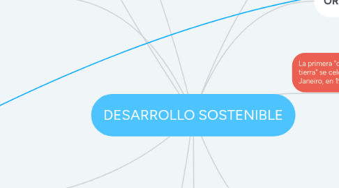 Mind Map: DESARROLLO SOSTENIBLE