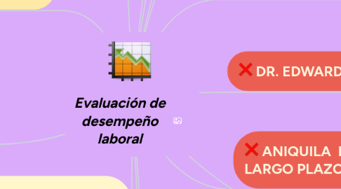 Mind Map: Evaluación de desempeño laboral