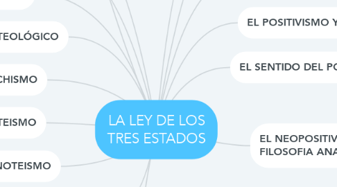 Mind Map: LA LEY DE LOS TRES ESTADOS