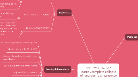 Mind Map: PNEUMOTHORAX (partial/complete collapse of lung due to air presence in pleural space)