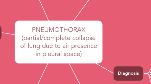 Mind Map: PNEUMOTHORAX (partial/complete collapse of lung due to air presence in pleural space)