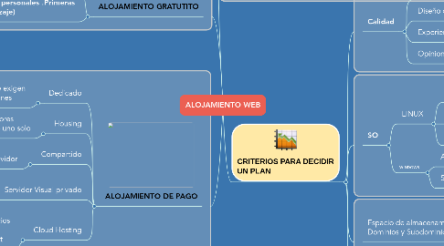 Mind Map: ALOJAMIENTO WEB