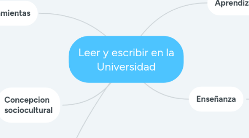 Mind Map: Leer y escribir en la Universidad