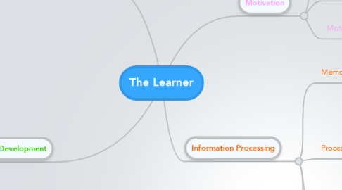Mind Map: The Learner