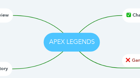 Mind Map: APEX LEGENDS