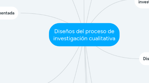 Mind Map: Diseños del proceso de investigación cualitativa