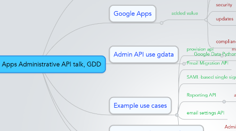Mind Map: Google Apps Administrative API talk, GDD