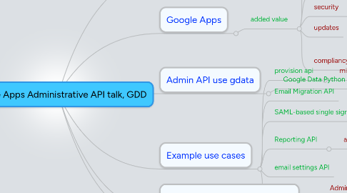 Mind Map: Google Apps Administrative API talk, GDD