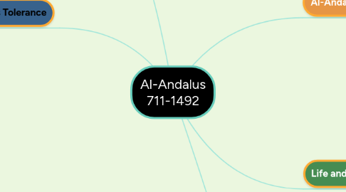 Mind Map: Al-Andalus 711-1492