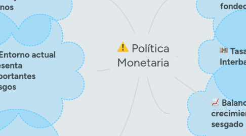 Mind Map: Política Monetaria