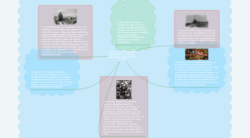 Mind Map: Reconocer los antecedentes del desarrollo económico e industrial de México de 1876 a 1940.