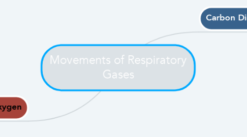 Mind Map: Movements of Respiratory Gases