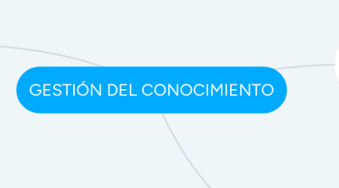 Mind Map: GESTIÓN DEL CONOCIMIENTO