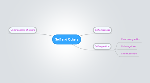 Mind Map: Self and Others