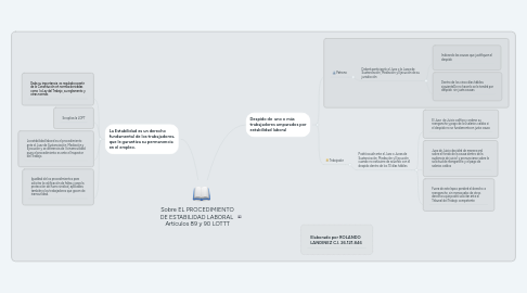 Mind Map: Sobre EL PROCEDIMIENTO DE ESTABILIDAD LABORAL Artículos 89 y 90 LOTTT