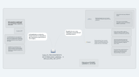 Mind Map: Sobre EL PROCEDIMIENTO DE ESTABILIDAD LABORAL  Artículos 89 y 90 LOTTT